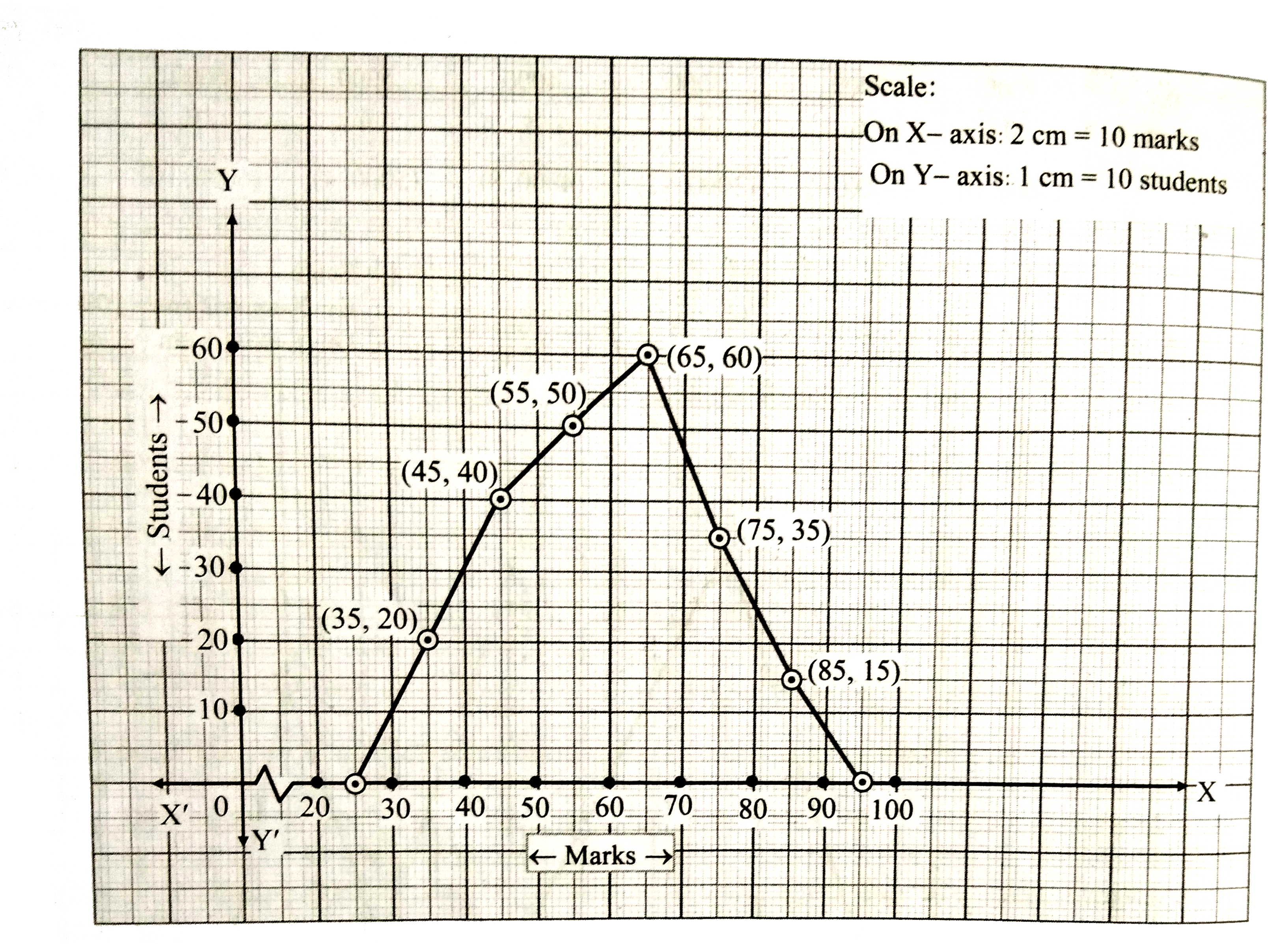 Observe the following frequency polygon and write the answers of the questions below it.   i. Which class has the maximum number of students?   ii. Write the classes having zero frequency.   iii. What is the class mark of the class, having frequency of 50 students ?   iv. Write the lower and upper class limits of the class whose class mark is 85.   v. How many students are in the class 80-90?