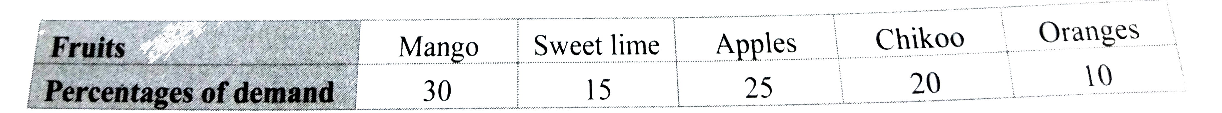 The following table shows the percentages of demands for different fruits registered with a fruit vendor. Show the information by a pie diagram.
