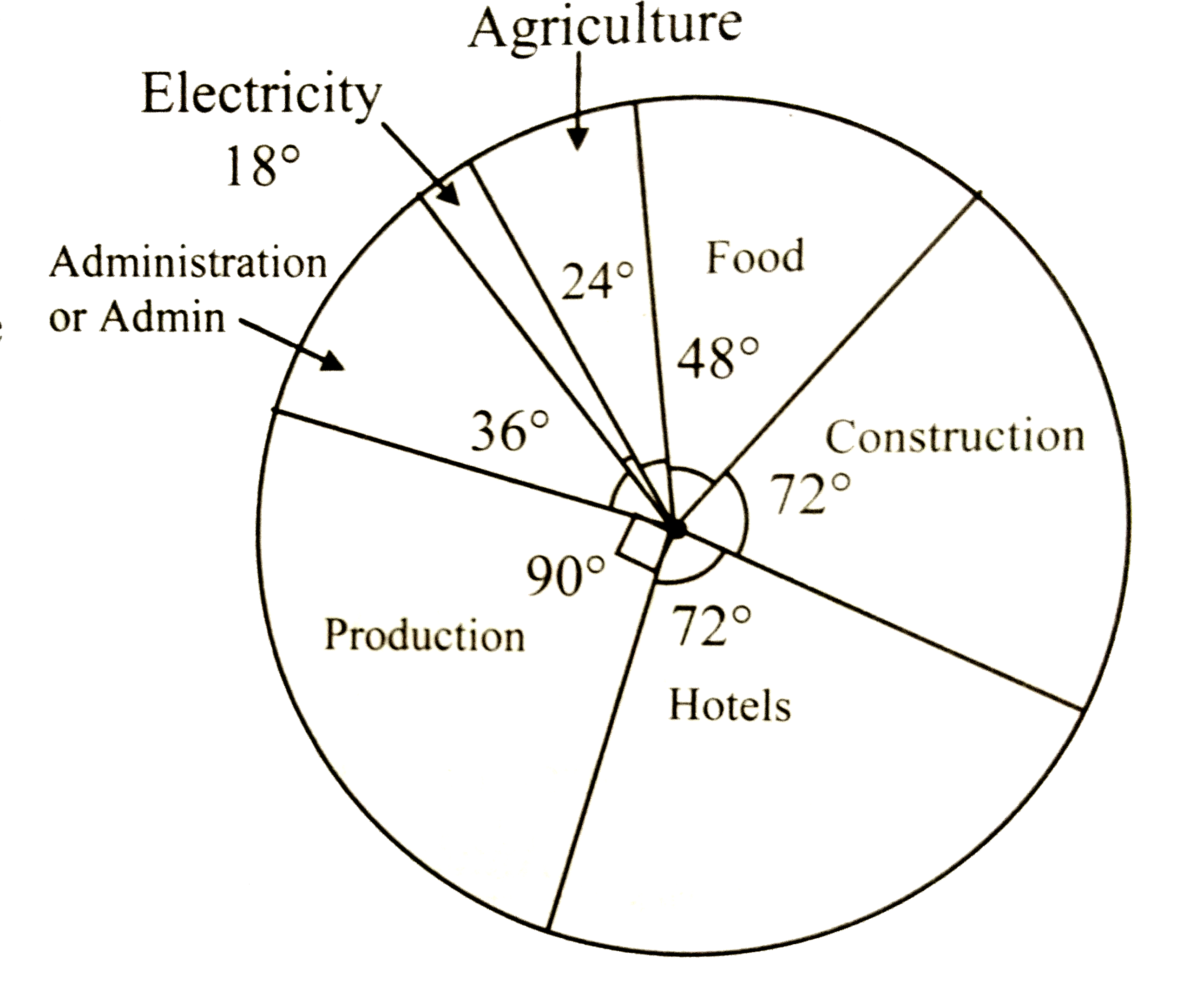 The pie diagram in the given figure shows the proportions of different workers in a town. Answer the following questions with its help.   i. If the total workers is 10000, how many of them are in the field of construction?   ii. How many workers are working in the administration?   iii. What is the percentage of workers in production
