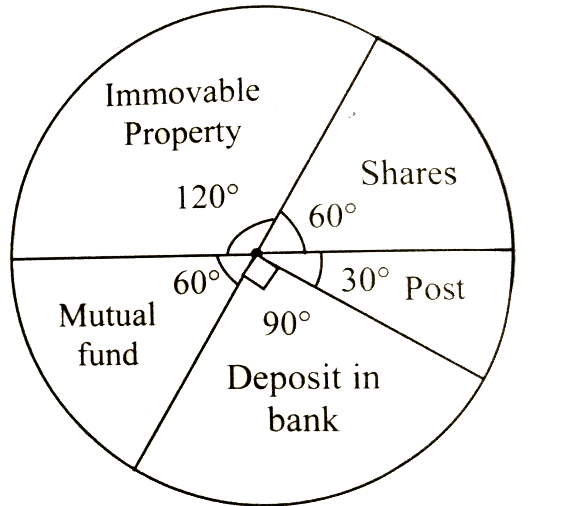 The annual investments of a family are shown in the given pie diagram. Answer the following questions based on it.   i. If the investment in shares is Rs2000, find the total investment.   ii. How much amount is deposited in bank?   iii. How much more money is invested in immovable property than in mutual fund?   iv. How much amount is invested in post?