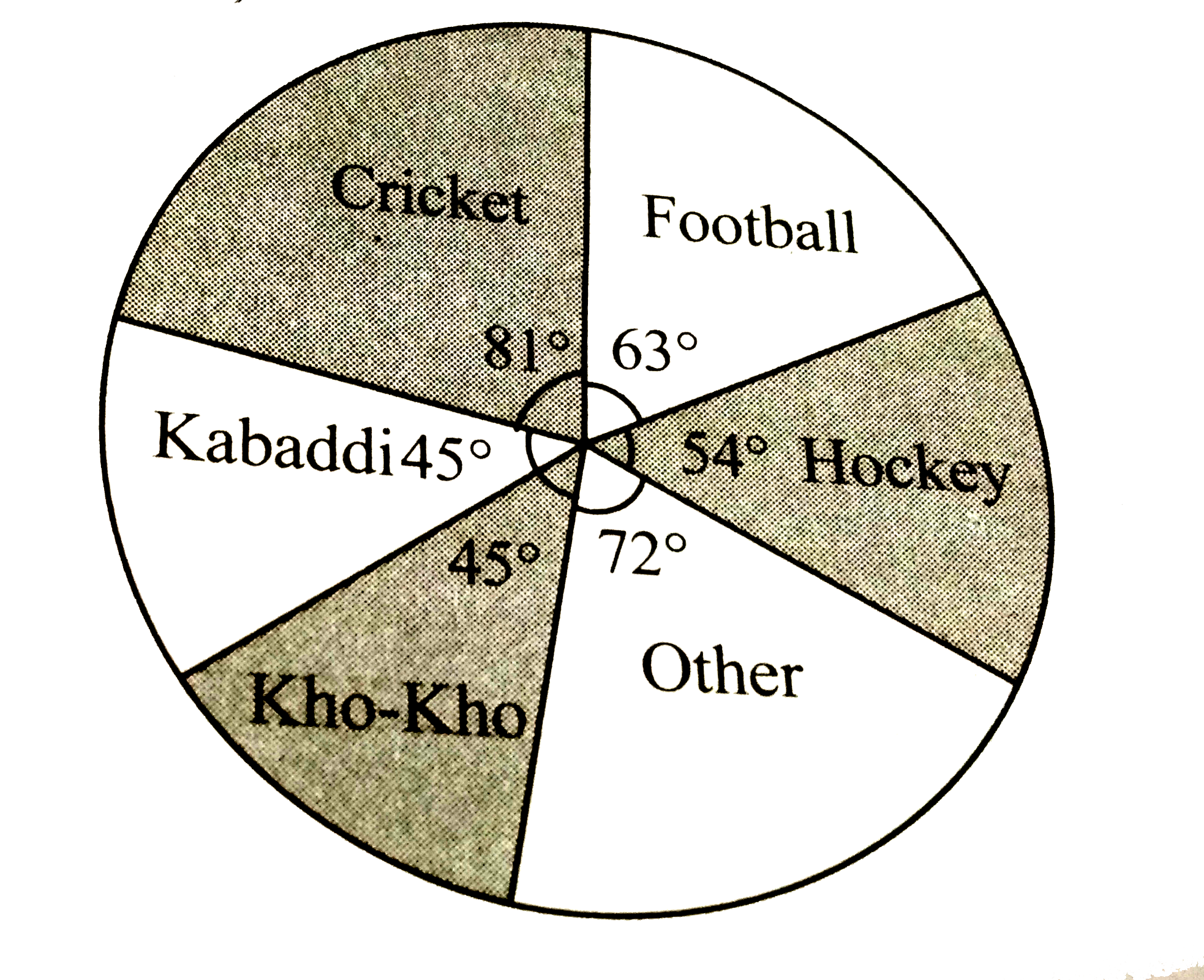 A survey of students was made to know which game they like. The data obtained in the survey is presented in the given pie diagram. If the total number of students are 1000.   i. How many students like cricket?   ii how manystudents like football?   iii how many students perfer other games?