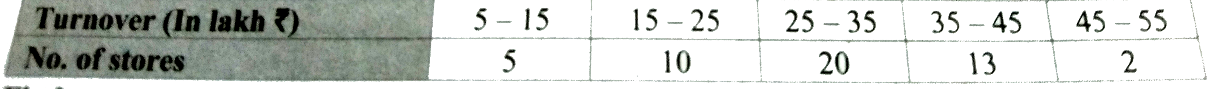 Given below is the distribution of turnover (In lakh Rs) of 50 departmental in a year.       Find mean turnover of the stores.