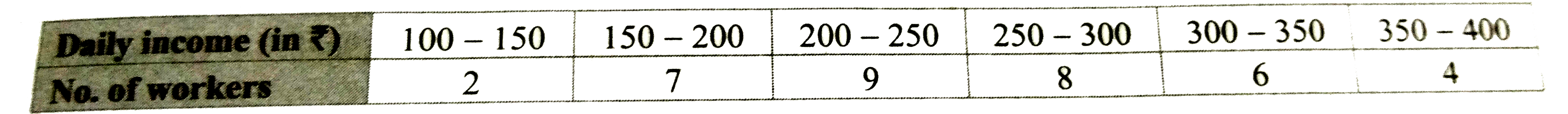 Given below is the distribution of the daily income  of workers.      Find the mean of daily income of a worker.