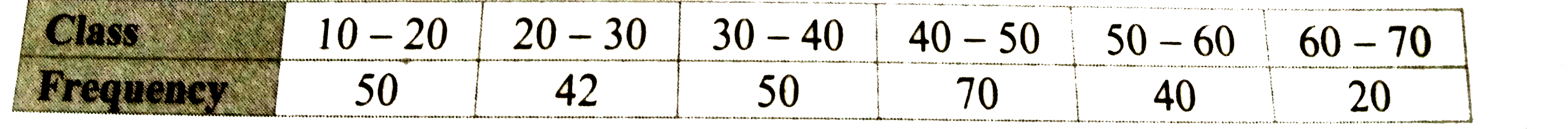 For the given frequency distribution find the median.