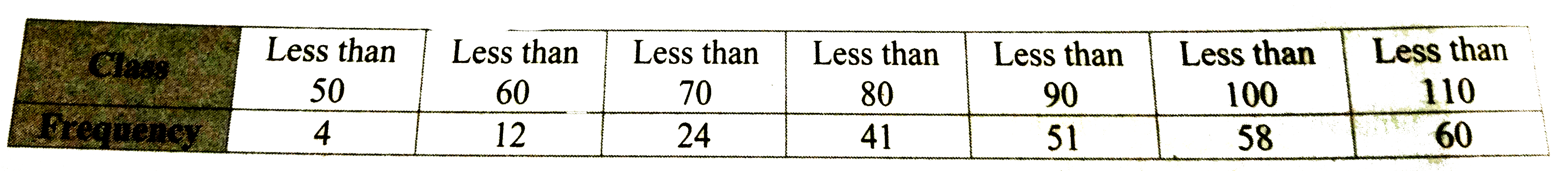 Find the median for the given frequency distribution.