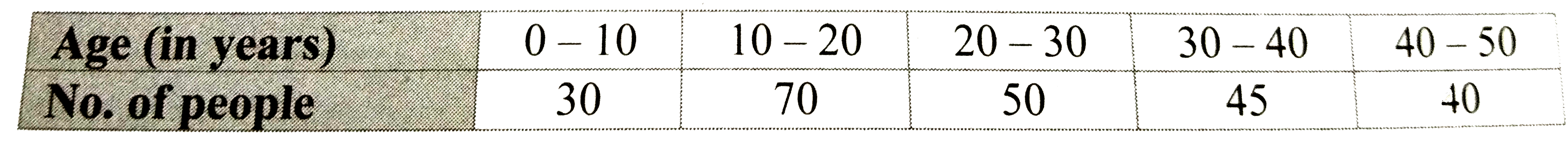 The following table shows ages of people who went to a particular  play of circus in a day.      Find the mode of the ages of the vistiors.