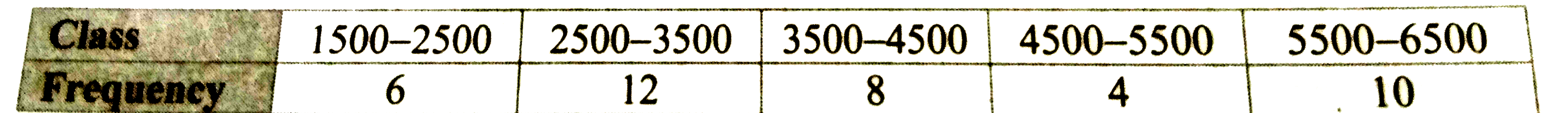 Draw a frequency polygon to represent the following data.