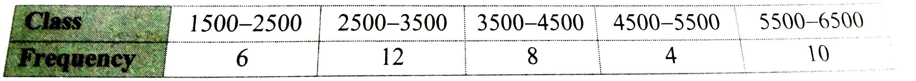 Draw the frequency polygon to represent the following data.