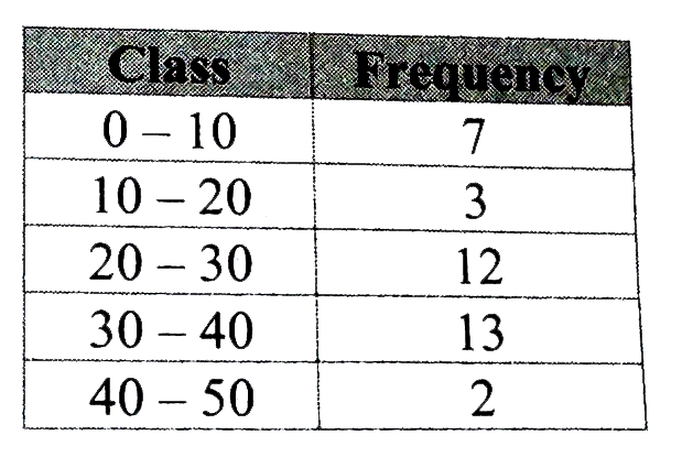 From following table, what is the cumulative frequency of  less than type for the class 30-40 ?