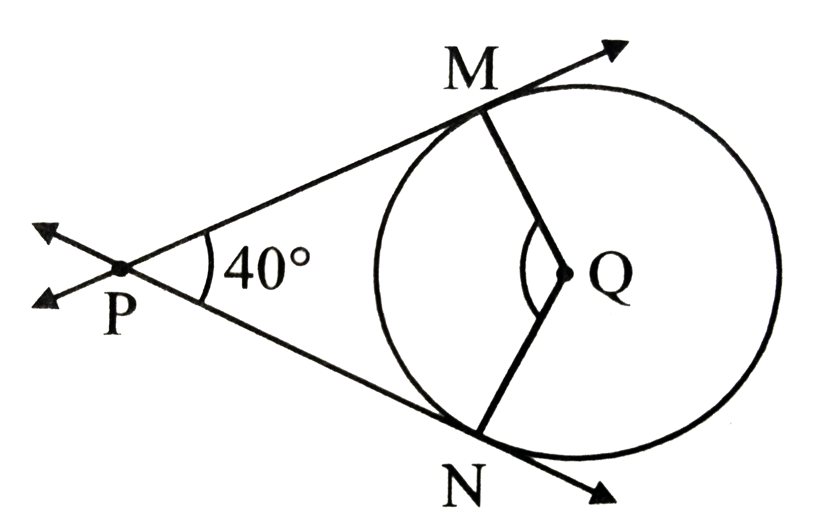 In the adjoining figure , Q is the centre of the circle and PM,PN are tangent segments to the circle. IF angleMPN=40^@ , find angleMQN.