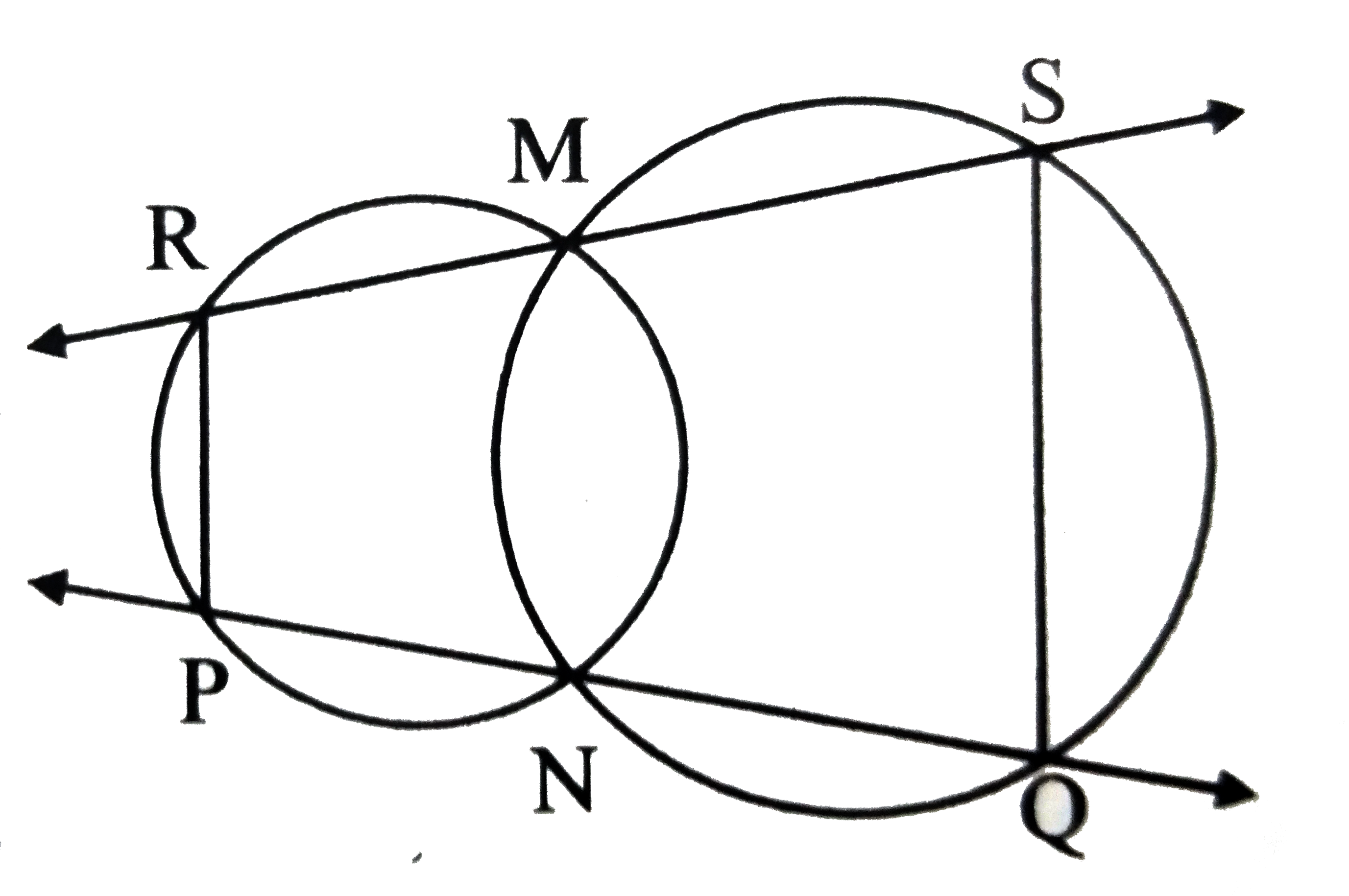 In the adjoining figure ,two circles intersect at points M and N. | Secants drawn through M and N intersect the circles at points R,S  and P,Q respectively. Prove that: seg SQ||seg RP.