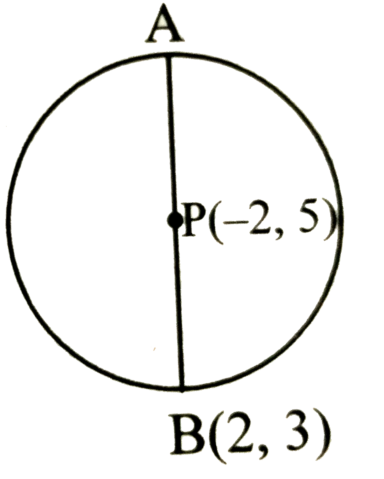 In the figure , point P is the centre of the circle and AB is  the diameter. The co-ordinates of A are