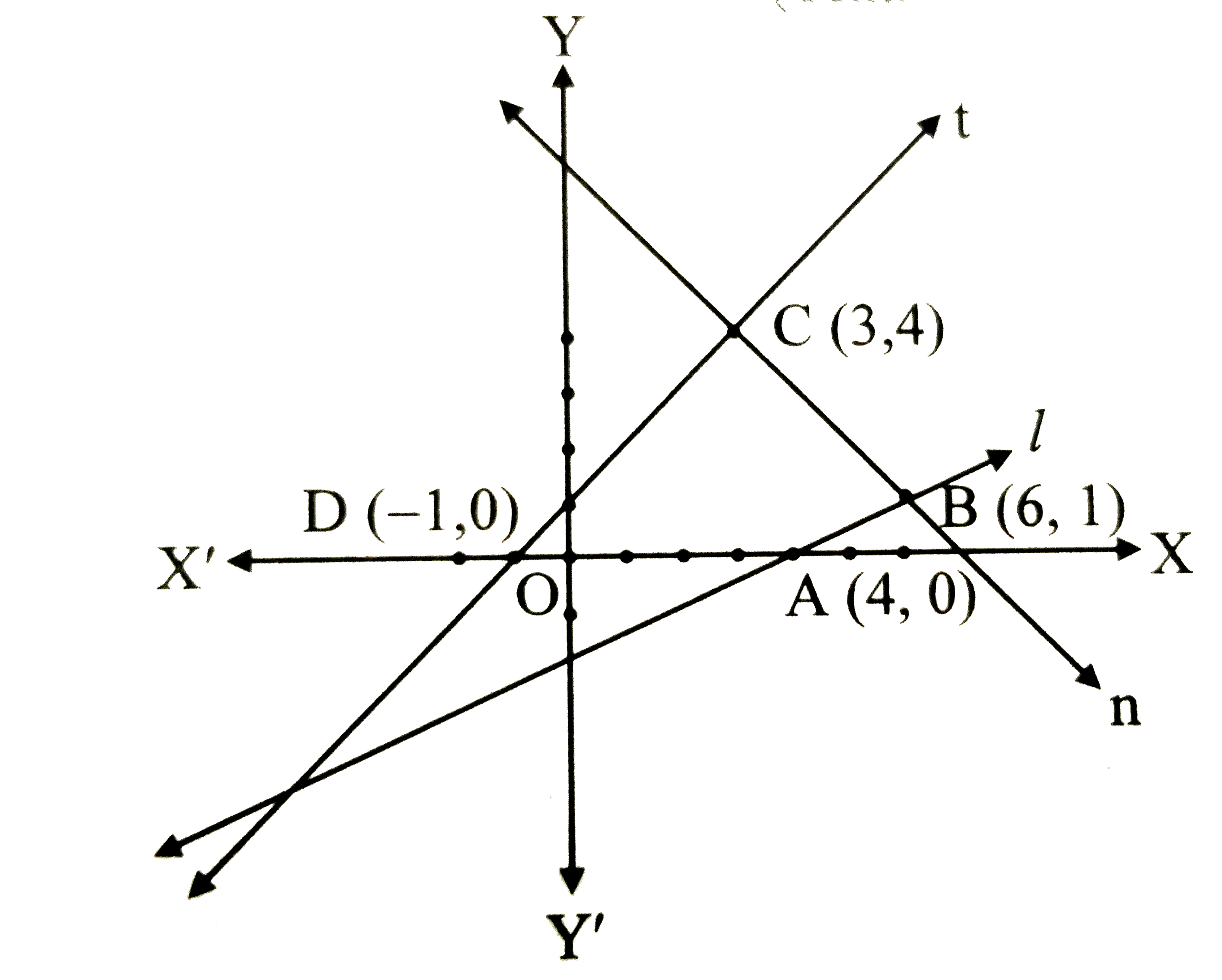 In the figure, some points on lines l, t and n are given. Find the  slopes of those lines. Observe the type of angles made by these  lines with the positive direction of X-axis and try to find a relation  between the type of angle and sign of the slope.