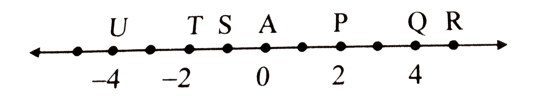 Answer the following question with the help of the figure given below .      Write the pairs of points equidistant from P.