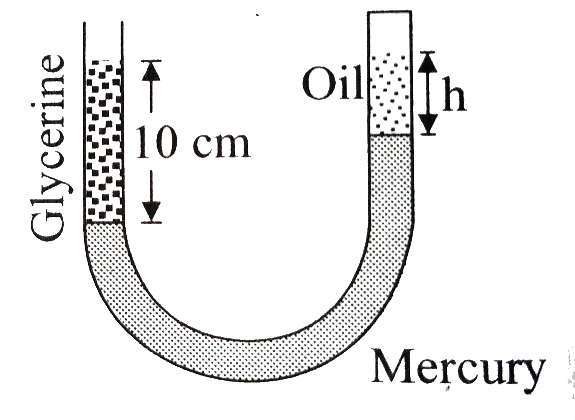 A vertical U-tube of uniform inner cross section contains mercury in both sides of its arms. A glycerin (density =1.3 g//cm ^(3)) column of length 10 cm is introduced into one of its arms. Oil of density 0.8 gm //cm^(3) is poured into the other arm until the upper surfaces of the oil and glycerin are in the same horizontal level. Find the length of the same horizontal level. Find the length of the oil column, Density of mercury =13.6 g//cm^(3)