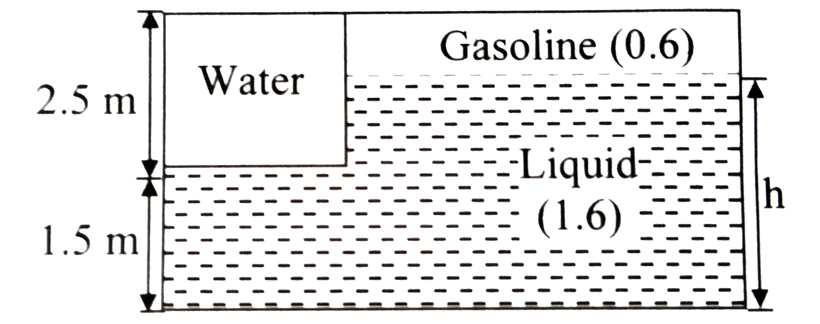 Water and gasline surfaces are open to the atmosphere at the same elevation. Find the height h of the third liquid in the right leg. (Density of gasoline 600 kg//m^(3) and of liquid is 1600 kg mmm^(3) )