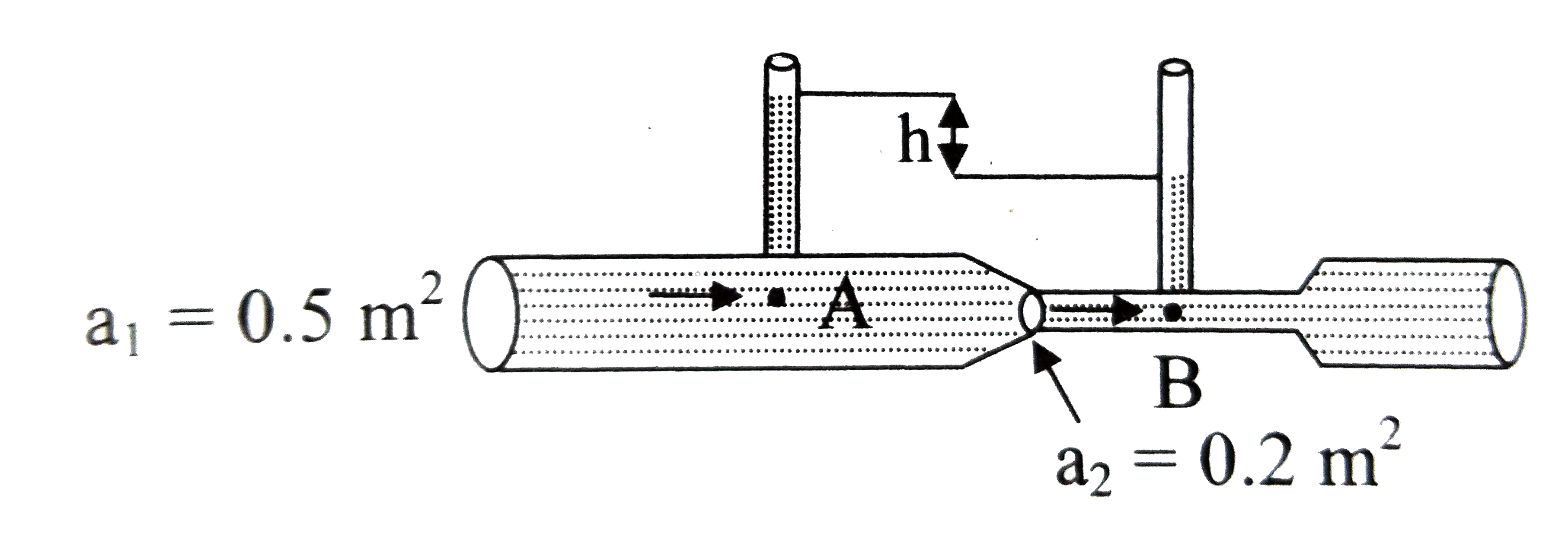 An incompressible, non-viscous liquis of density r flows through a horizontal tube as shown below. The flow condition is steady. Area of cross section at A and B are a(1) and a(2) respectively. The height difference of liquid in two tubes inserted at A and B is h.