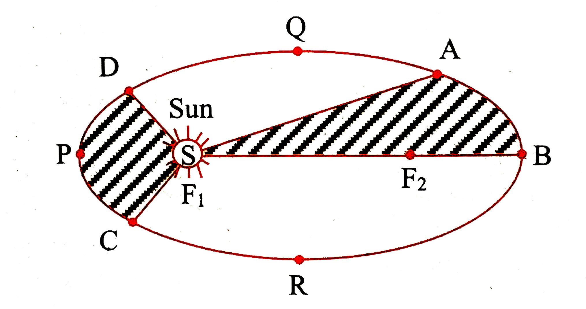 The figure shows the elliptical orbit of a planet about the sun S. An ellipse is the curve obtained when a cone is cut by an inclined plane. It has two focal points. The sum of the distances to the two focal points from every point on the curve is constant. F1