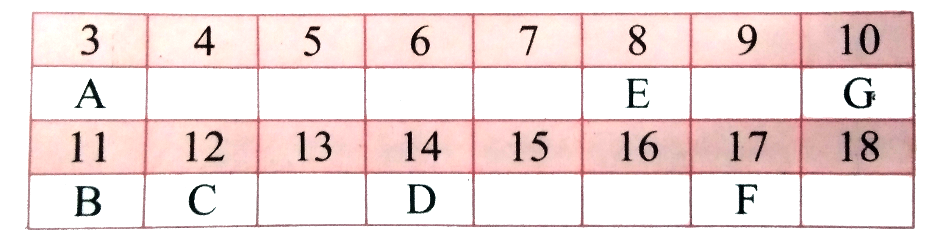 In the following table, six elements A, B, C, D, E and F (here letters are not the usual symbols of the elements) of the modern periodic table with their atomic numbers are given.       Which of these is a halogen ?