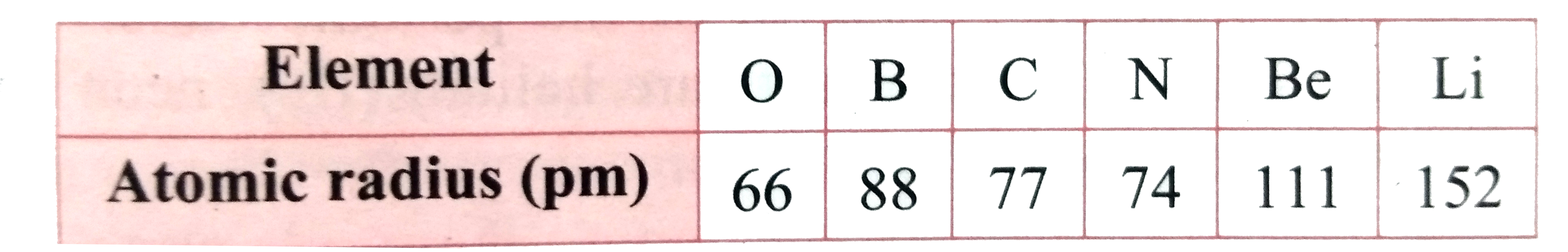 Arrange the above elements in a decreasing order of their atomic radii.