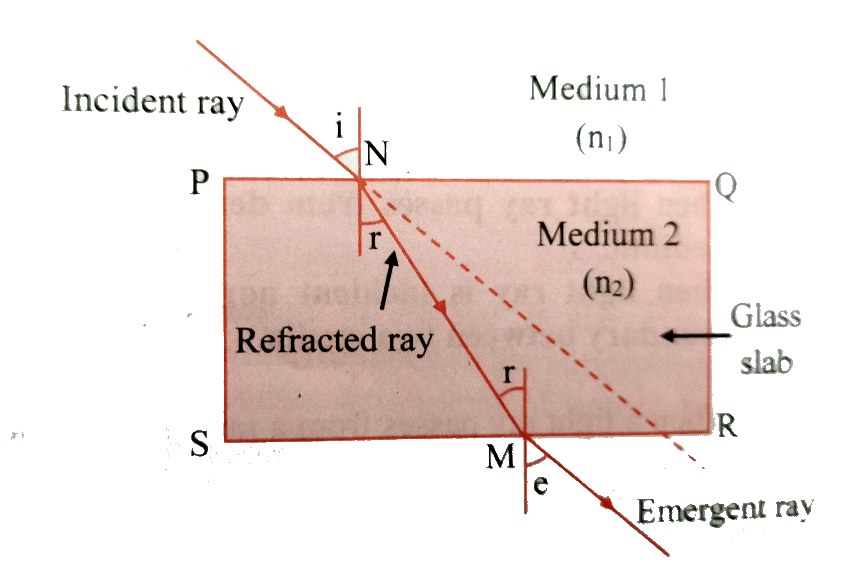 refraction of light through a glass slab