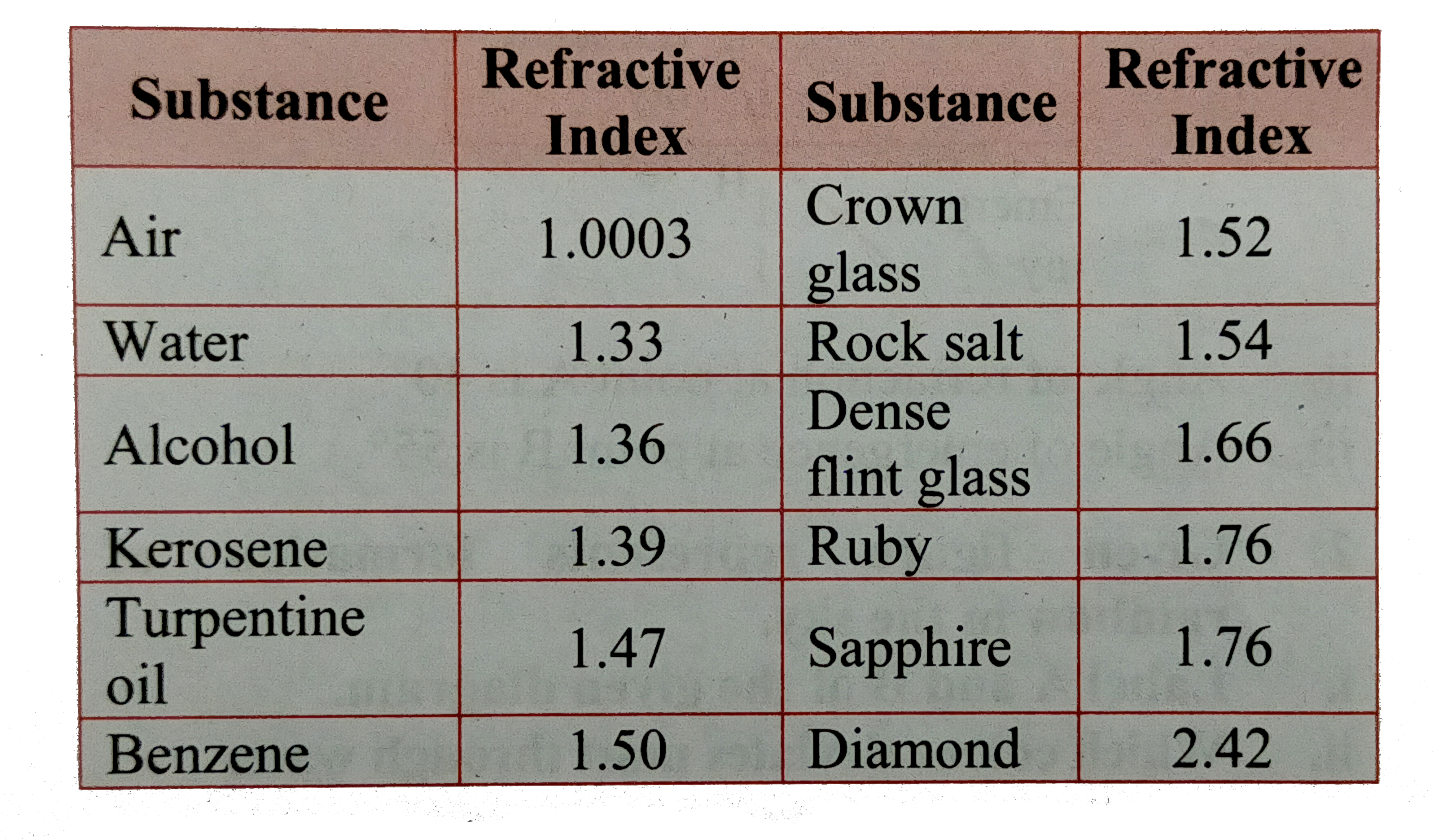Ekta and Vaibhav performed an experiment and found refractive indices of various media as mentioned in the following table. Observe the table and answer the questions based on it.      Arrange the following substances from denser to rarer medium. Benzene, Alcohol, Water, Turpentine oil, Rock salt