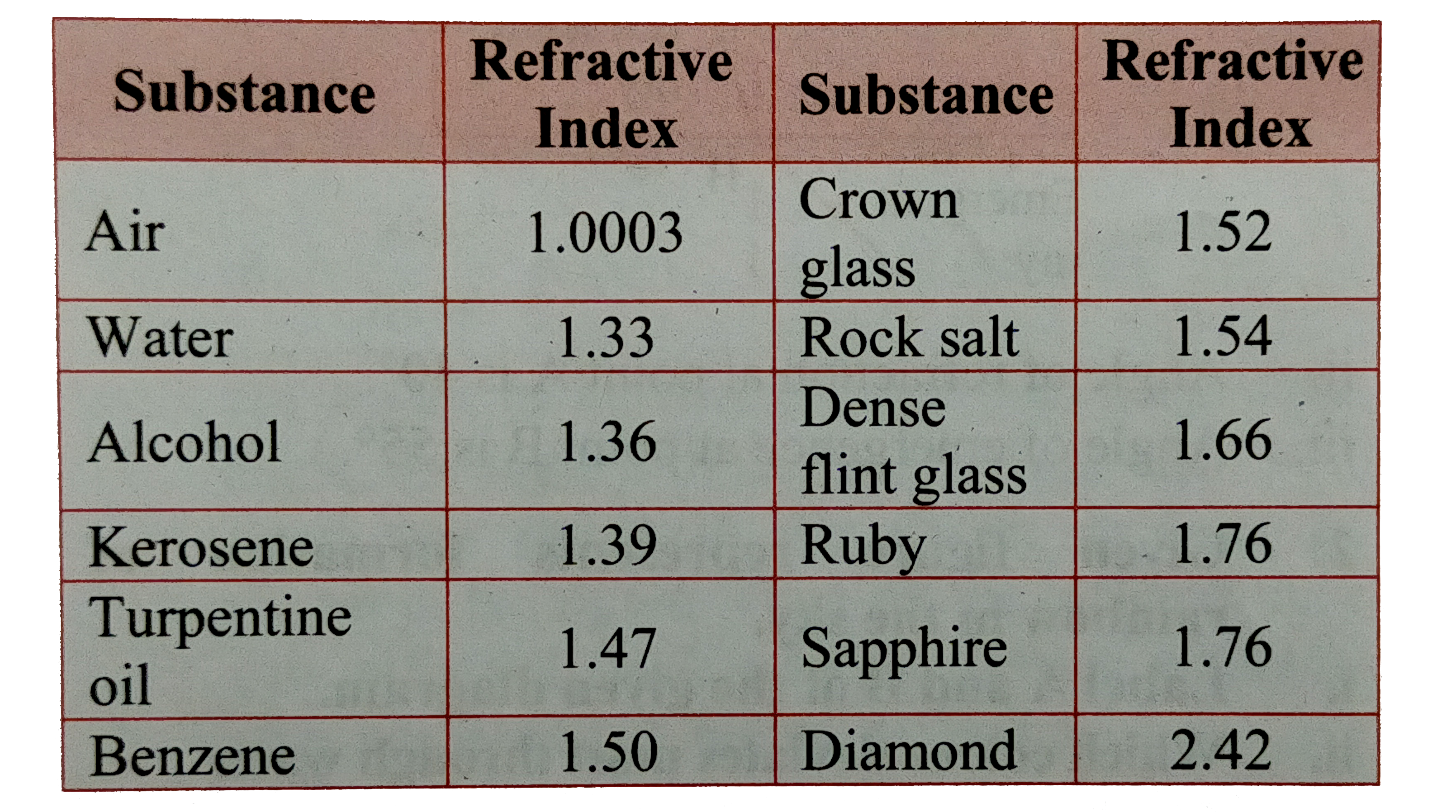 Ekta and Vaibhav performed an experiment and found refractive indices of various media as mentioned in the following table. Observe the table and answer the questions based on it.      What will happen to the path of light, when light travels from crown glass to dense flint glass?