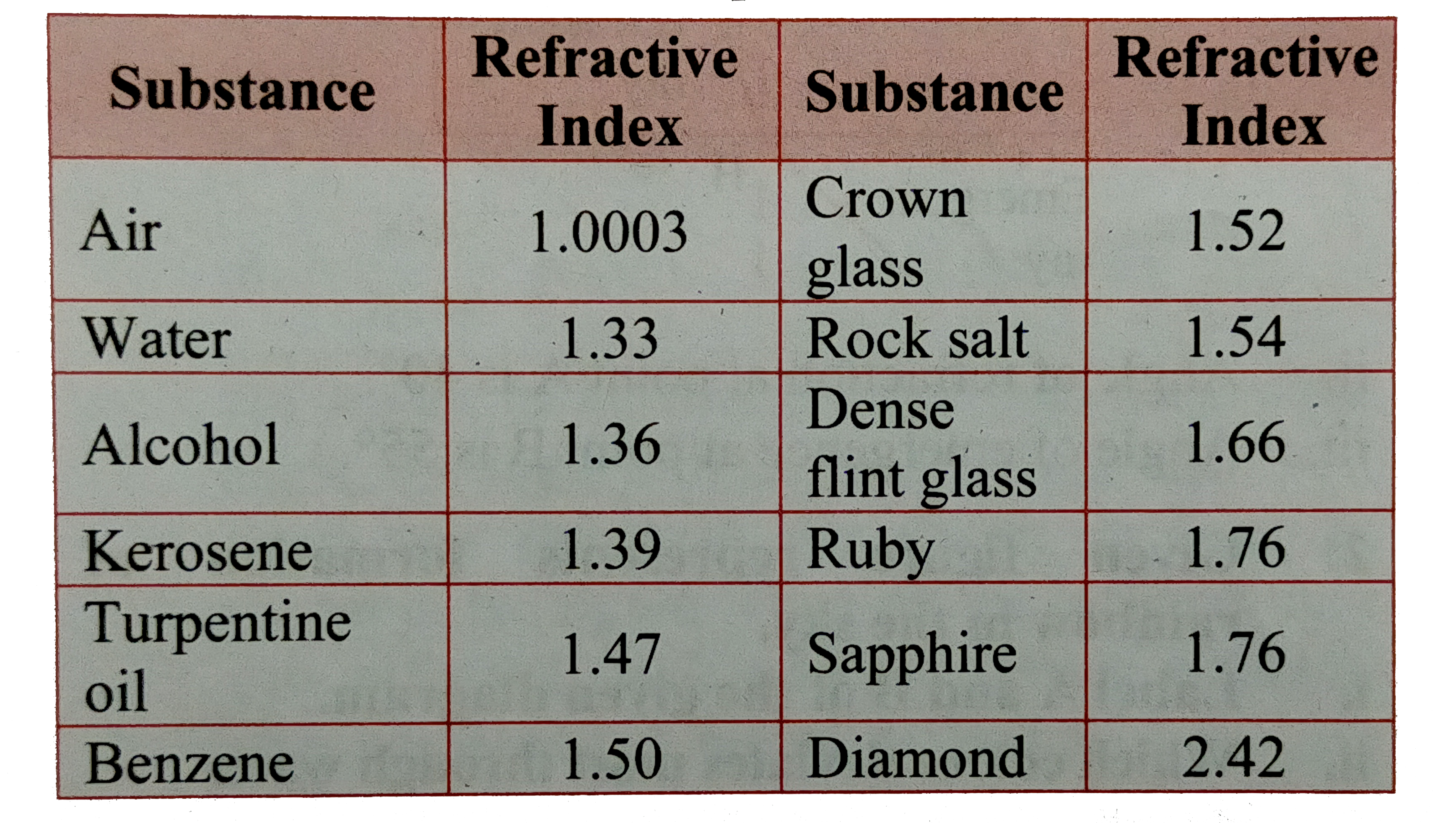 Ekta and Vaibhav performed an experiment and found refractive indices of various media as mentioned in the following table. Observe the table and answer the questions based on it.      What is the value of refractive index of rock salt with respect to water?