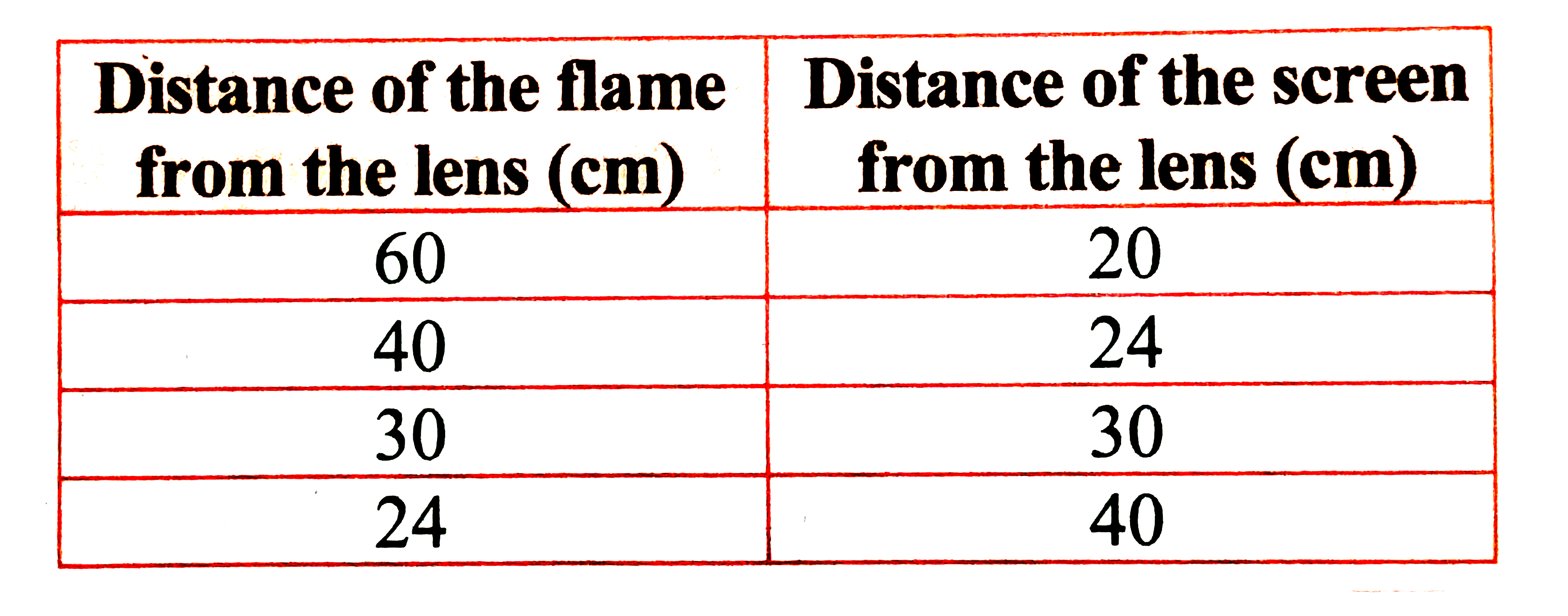 A student focused the image of a candle flame on a white screen by placing the flame at various distance from a convex lens. He noted his observation as mentioned in the following table.      Analyze the above table and answer the following questions.   What is the focal length of the convex lens?