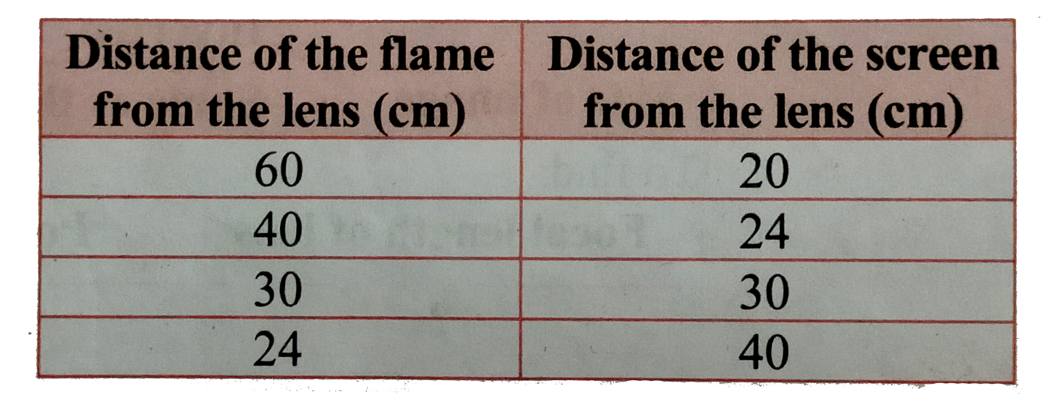A student focused the image of a candle flame on a white screen by placing the flame at various distance from a convex lens. He noted his observation as mentioned in the following table.      Analyze the above table and answer the following questions.   If teacher asked the student to place the flame of candle at distance 20 cm from convex lens then, at what distance will the image be observed by the student?