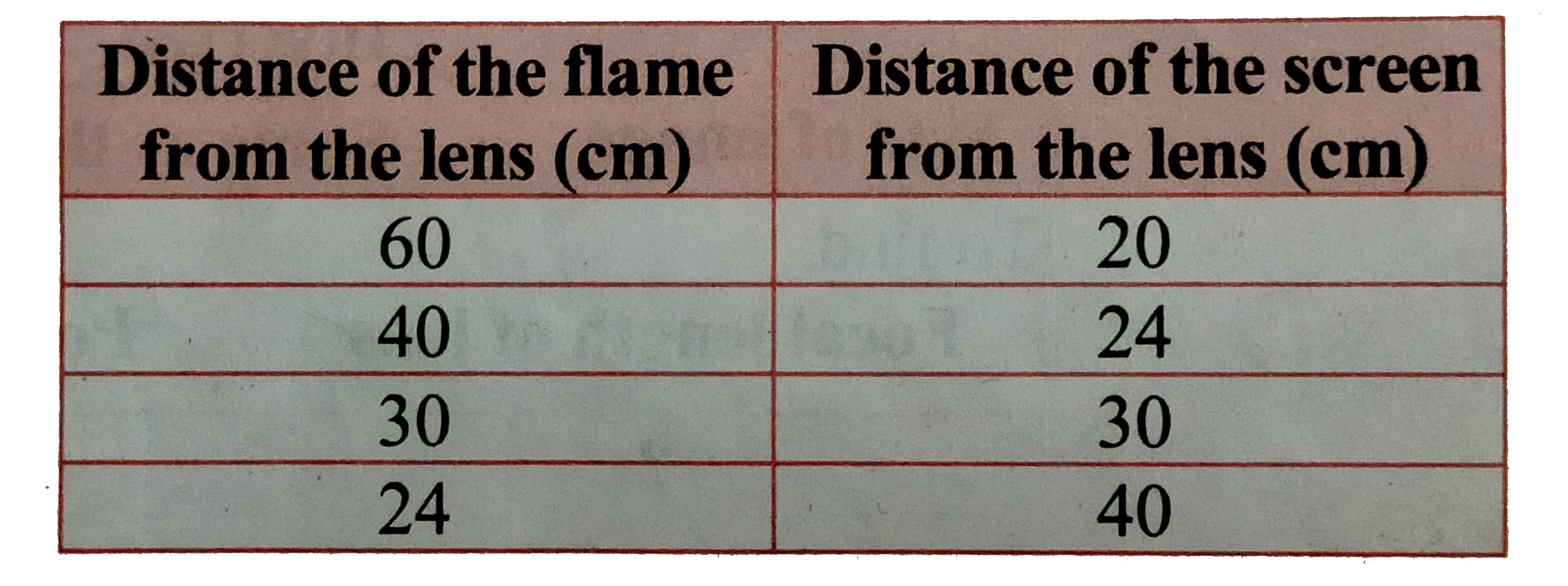A student focused the image of a candle flame on a white screen by placing the flame at various distance from a convex lens. He noted his observation as mentioned in the following table.      Analyze the above table and answer the following questions.   Draw a ray diagram to show the image fonnation for any set of observation.