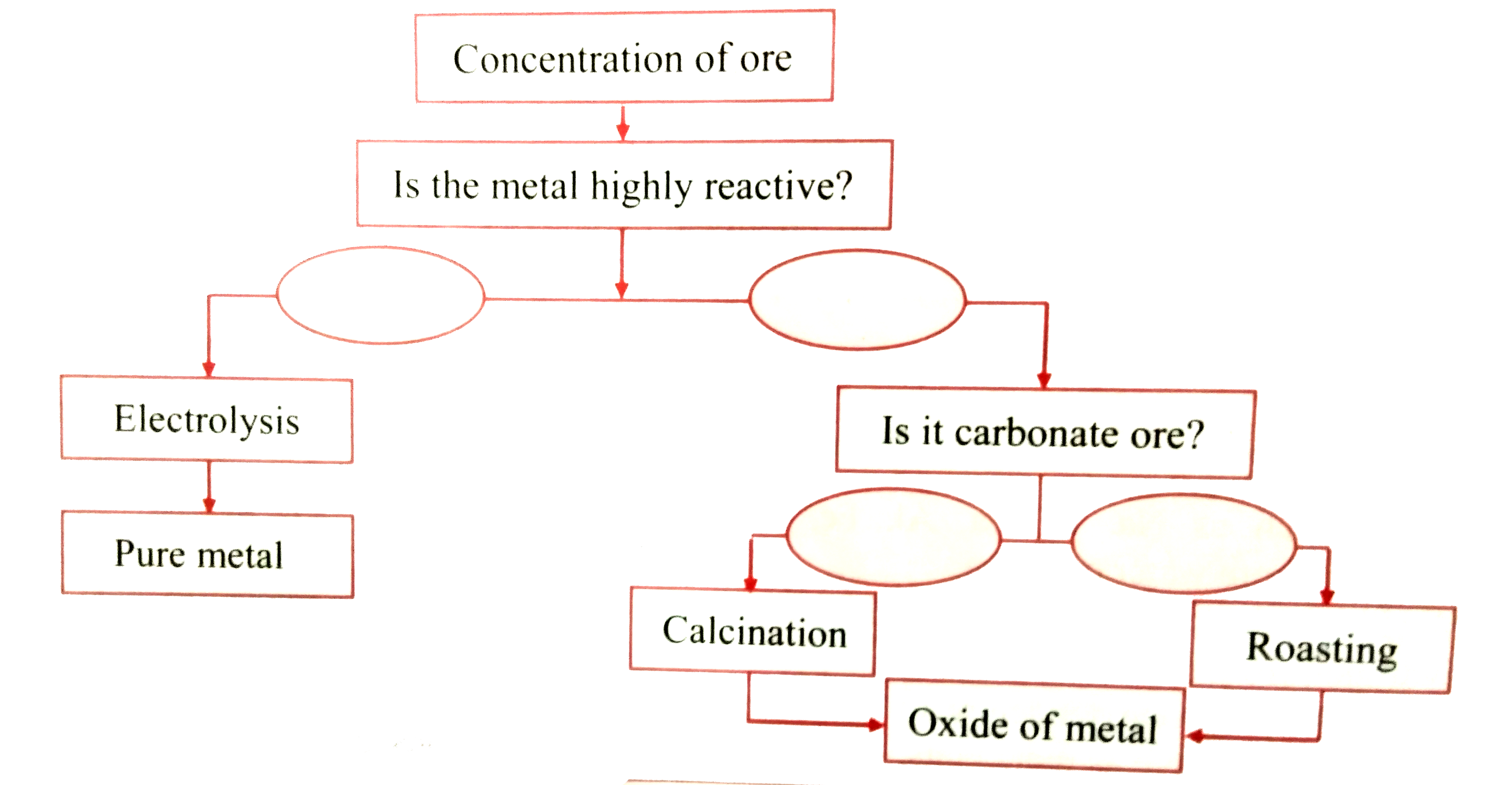 You are given an ore which is either carbonate or sulphide ore of a metal which lies in the middle of the reactivity series. Complete the following flow chart with 'Yes' or 'No'