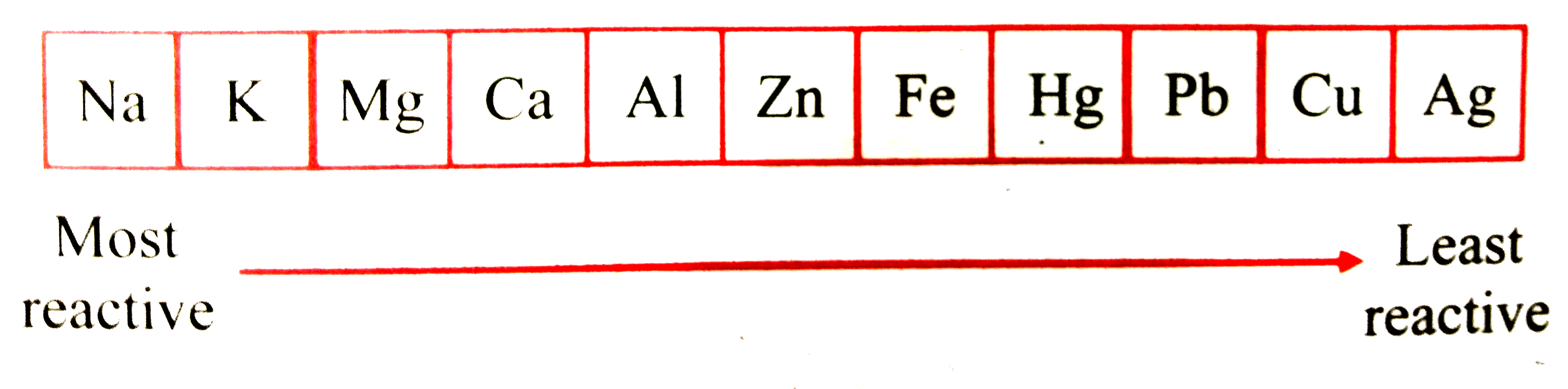 In the given reactivity series, some metals are misplaced. Rearrange these metals in the decreasing order of their reactivity.