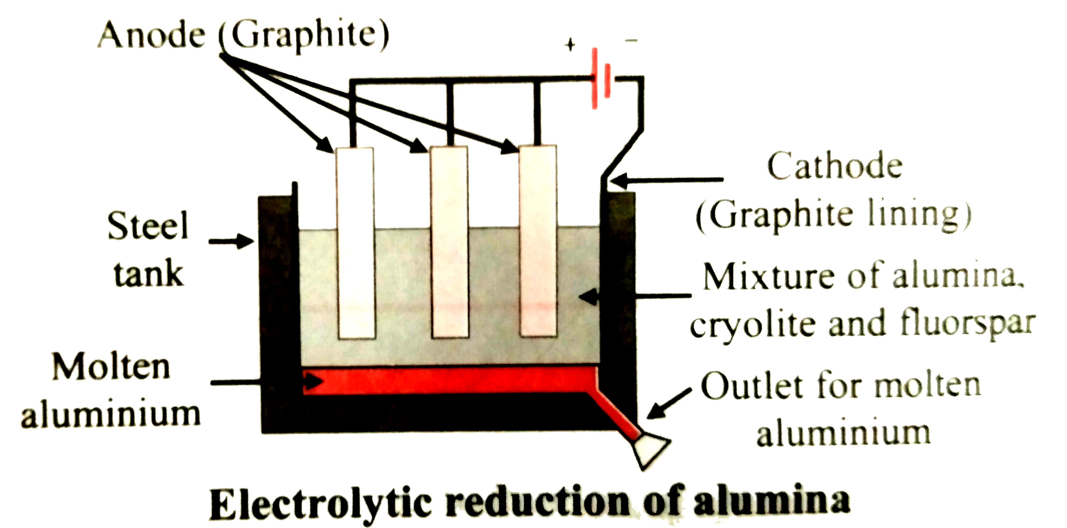 The adjacent figure represents electrolytic reduction of alumina.      What is the function of cryolite and fluorspar in this process ?