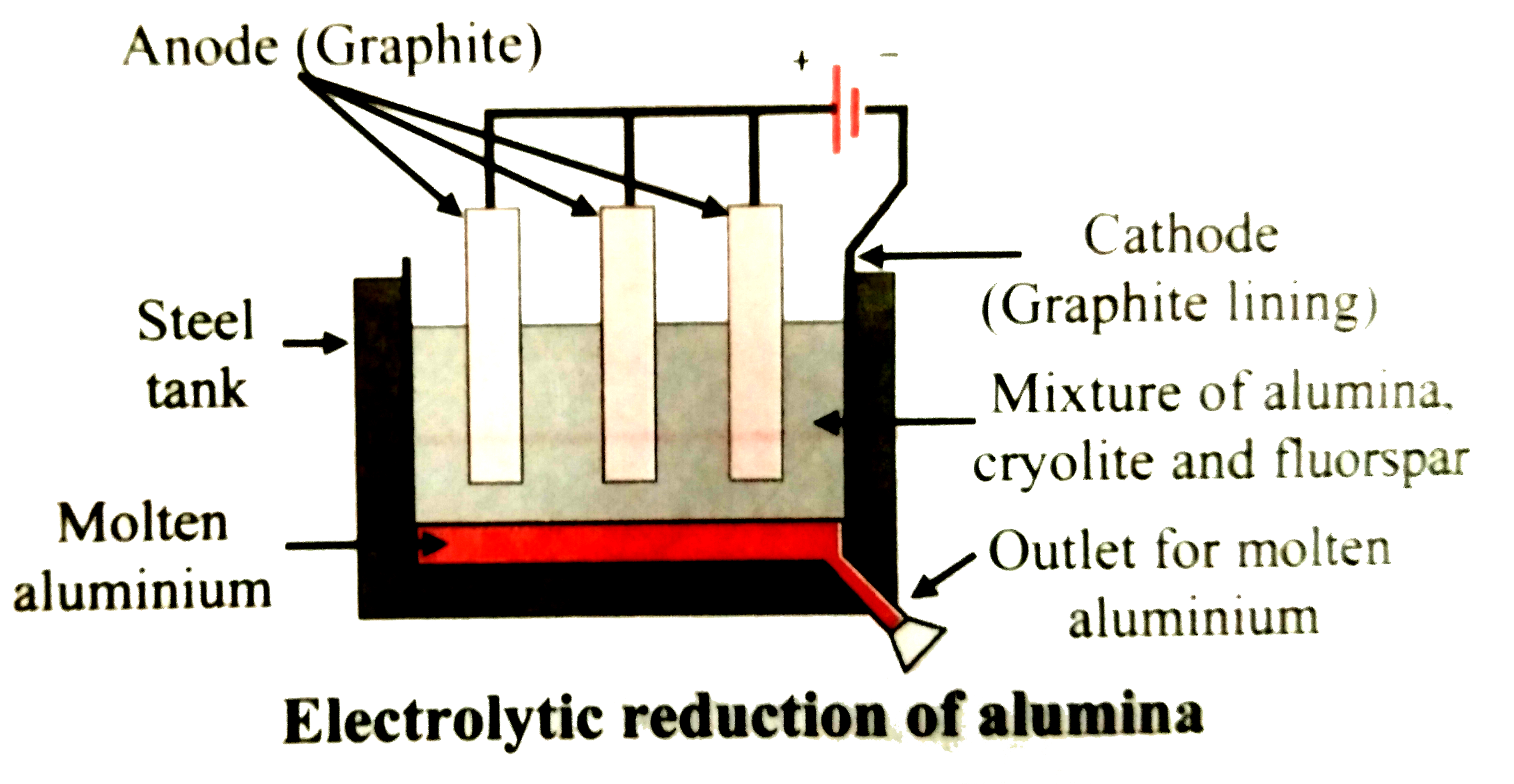 The adjacent figure represents electrolytic reduction of alumina.      Why do you think molten  aluminium gets collected at the bottom of the tank ?