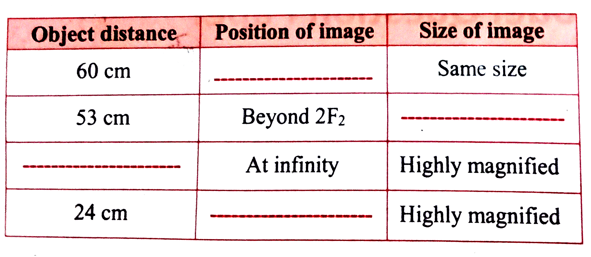 Rohit was testing a convex lens of focal length 30 cm. He placed an object at various distances and noted the reading according to given observation table.