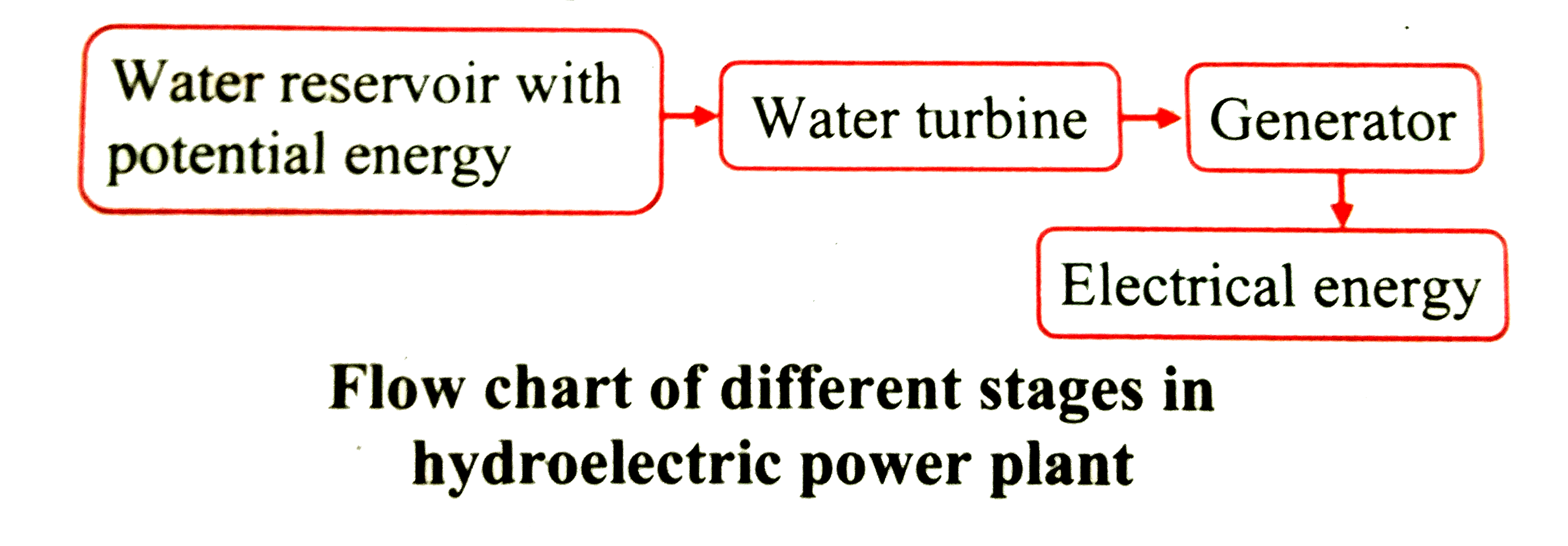 Hydroelectric Energy Flow Chart