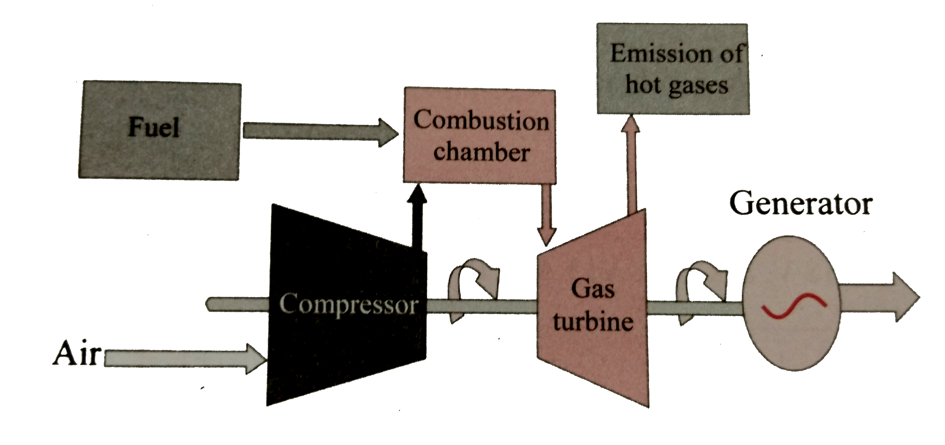 Observe the diagram and answer the question:      (i) Which energy is generated from the power  plant ?   ii. State its source.    Which is more eco-friendly - power generation from coal or power generation from natural gas ? Why ?
