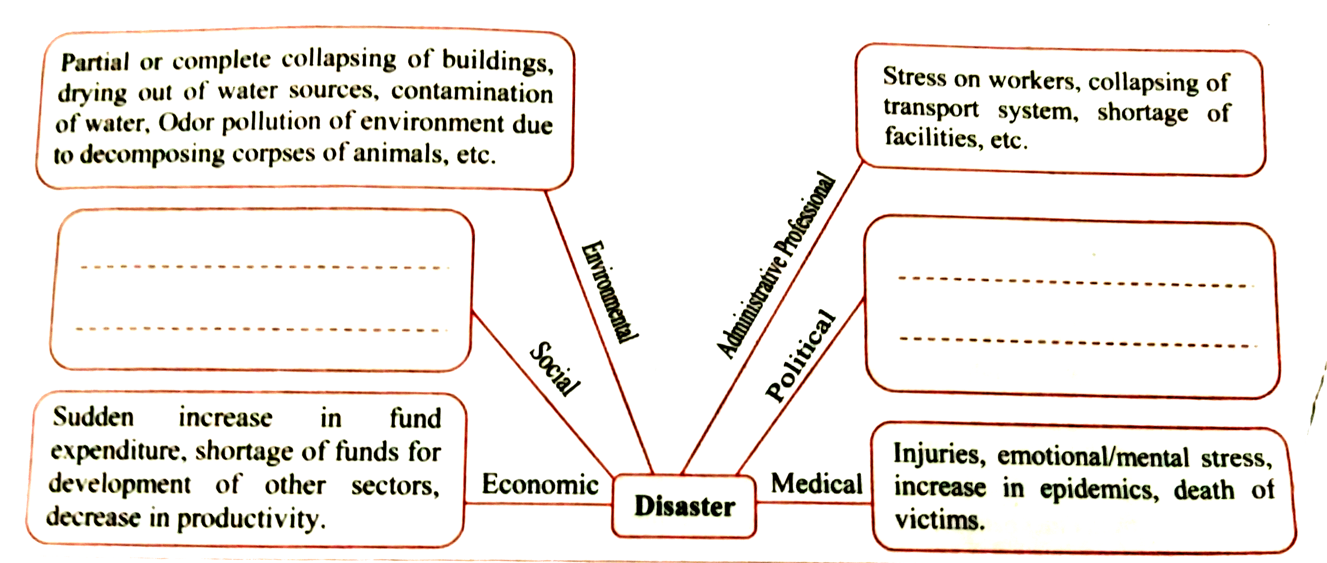 Different problems occur with disasters. In the concept map different effects are mentioned. Read it and fill the blank places.