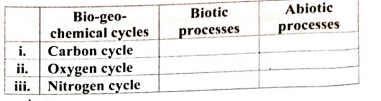 Answer the following   Complete the following table (carefully study the carbon, oxygen and nitrogen cycles).