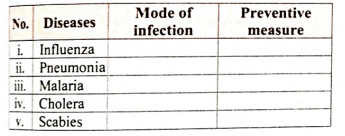 Complete the given table by writing the mode of infection and preventive measure for following diseases.