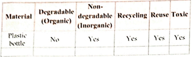 Make a list of various waste materials and articles in your area and prepare a chart as follows: