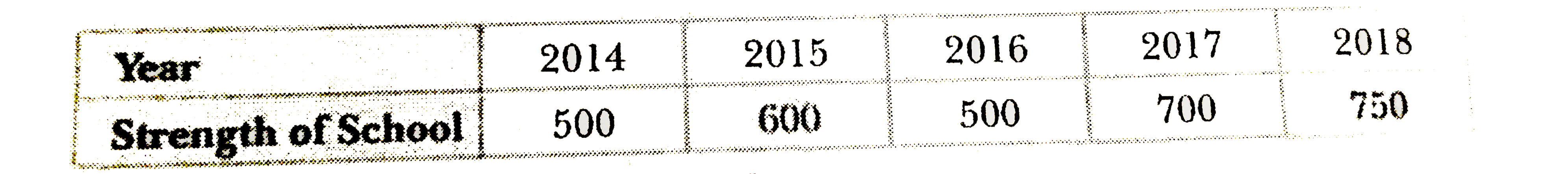 The strength of a school form 2014 to 2018 are given below :