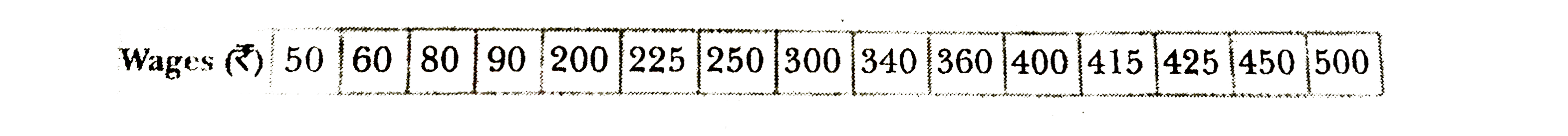 Monthly wages of workers of a factory are stated below. Find out the range and the coefficient of range.