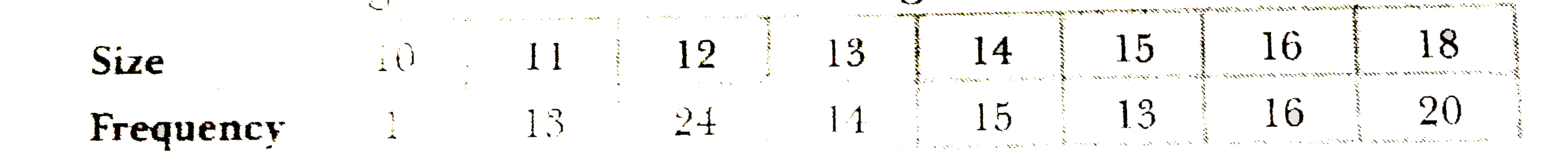 Calculate range and coefficient of range of the following series.