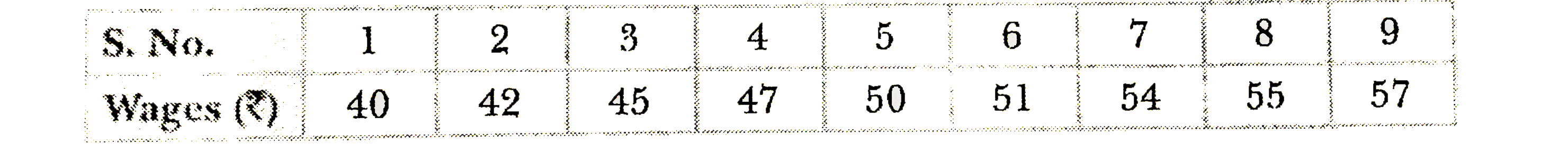 The data below gives wages of workers in a factory. Find out mean deviation and its coefficient.