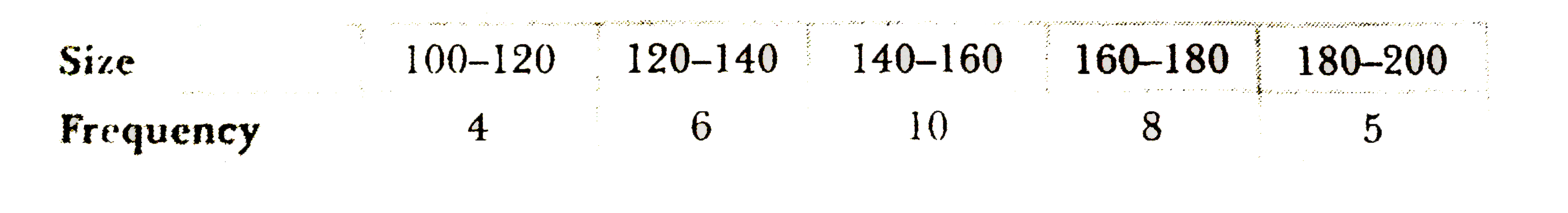 Calculate mean deviation and its coefficient from the median of the following data: