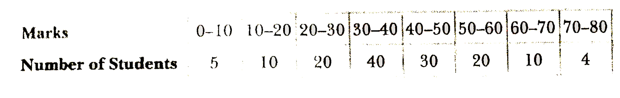 Using step-deviation method, calculate standard deviation of the following series: