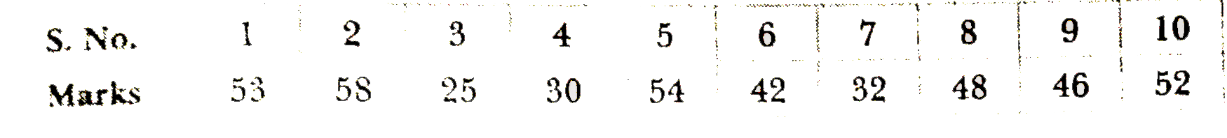 Calculate coefficient of variation of the following series: