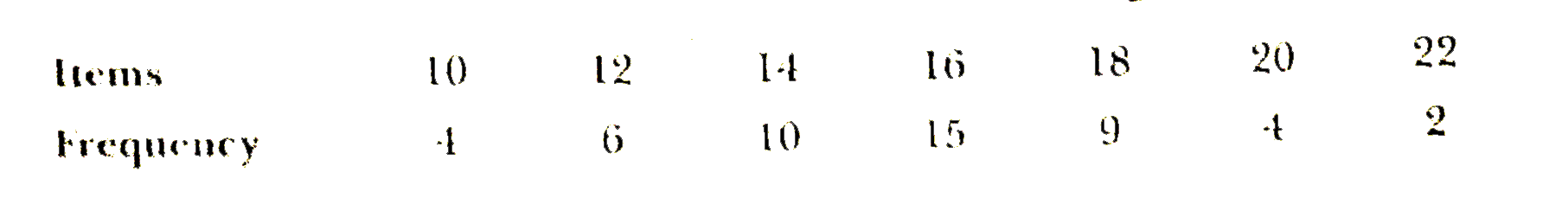 Calculate coefficient of variation of the following data :